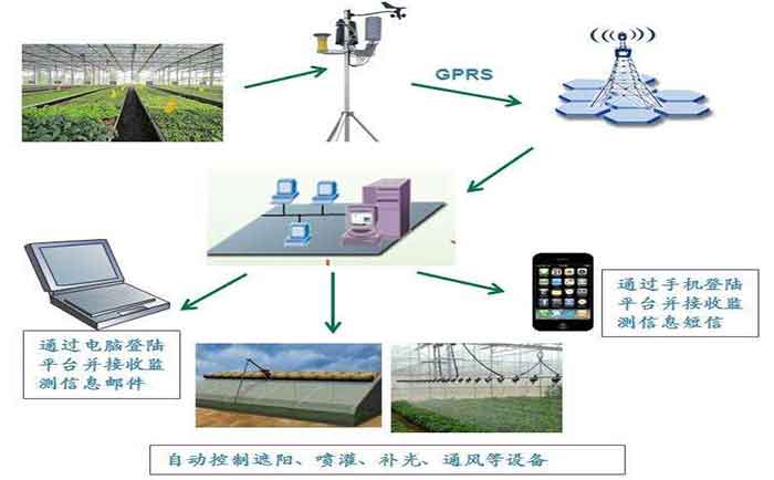 农业大棚温湿度监控系统